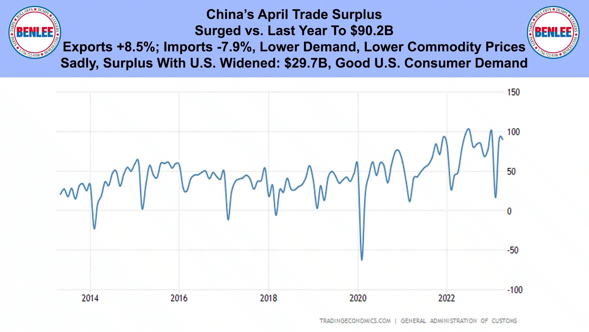 China's April Trade Surplus